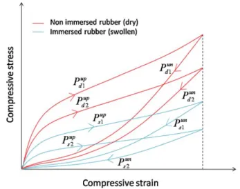 Fig. 2 presents the volume changes experienced by NBR and CR for different contents of biodiesel, different durations of immersion and different pre-compressive strains