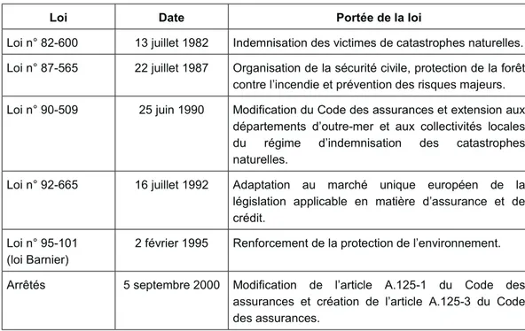 Tableau n°1 : Les principales lois dans le domaine de l’indemnisation des  victimes et de la prévention des Catastrophes Naturelles 