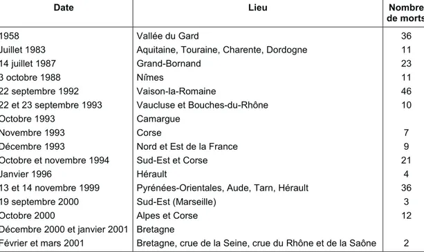 Tableau n°2 : Les inondations meurtrières les plus récentes (d’après Les  inondations récentes, dossier de l’Express du 25/01/2001, [14]) 