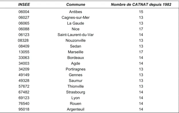 Tableau n°5 : Les 18 communes les plus touchées par des CATNAT ICB 