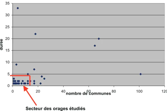 Figure n°4 : Évènements sur l'Aisne suivant leur durée et le nombre de  communes touchées 