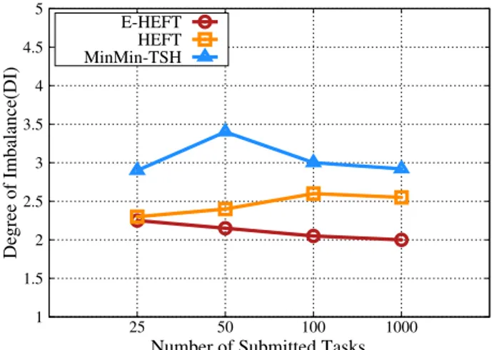 Fig. 7: Comparison between algorithms (E-HEFT, HEFT and MinMin-TSH) based on degree of imbalance.
