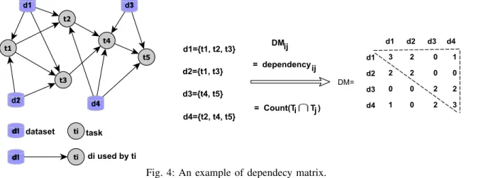 Fig. 4: An example of dependecy matrix.