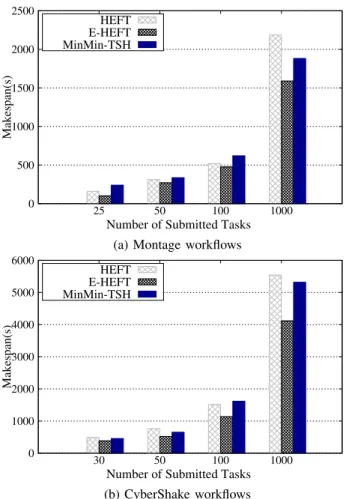 Fig. 6: Average makespane of the three algorithms based on Montage and CyberShake workflows.