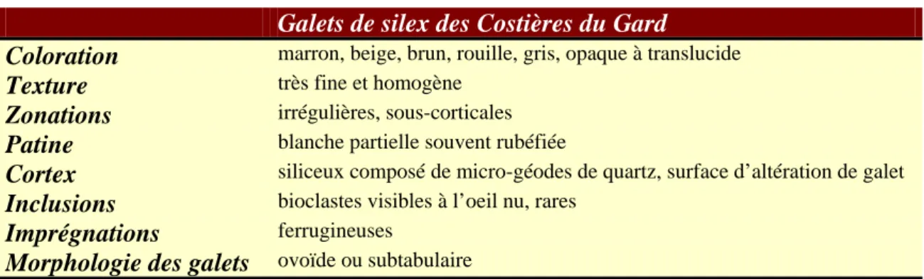 Tableau I : Description synthétique des silex des Costières du Gard  Table : synthetic description of Costières du Gard flint 
