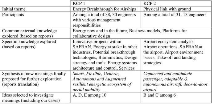 Figure 2: Our process for data analysis meeting or workshopmeeting or workshopIs it a marker  event ?gateknowledge sharejoint design  Meaning handed-overMeaning enriched