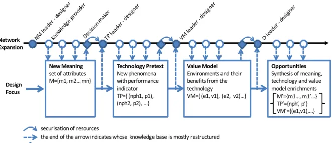Figure 3: Our managerial model of concept generation for radical innovation of meaning Network ExpansionDesign FocusNew Meaningset of attributesM={m1, m2… mn}Technology PretextNew phenomenawith performanceindicatorTP={ (nph1, p1),(nph2, p2), …} Value Model
