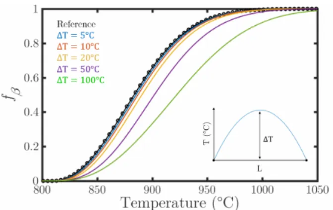 Figure 15: Results obtained by NIRT (a) Example of an image obtained with the high speed camera (temperature computed by NIRT); (b) Axial thermal profile extracted from the red line.