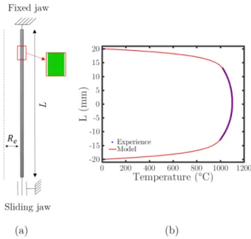 Figure 18: Results obtained for the thermal-electrical simulation for a heating rate of 100 ◦ C/s.