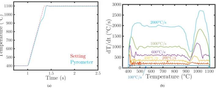 Figure 7: (a) Pyrometer measurements for a test carried out with a heating rate imposed at 2000 ◦ C/s