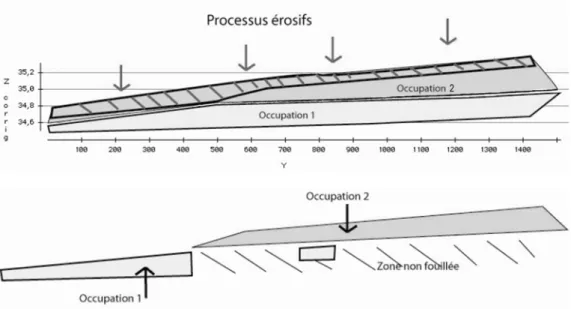 Figure 2 - Schémas illustrant l’hypothèse de la mise en place de la « couche archéologique actuelle » 