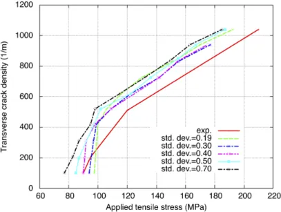 Figure 11: Influence of standard deviation σ on evolution of crack density with applied stress (with Y˜ 0 = 0.062 MPa)