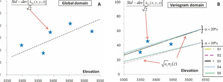 FIG 6 – (A) Bailer fluctuation along the elevation. The dotted line indicates the average tendency