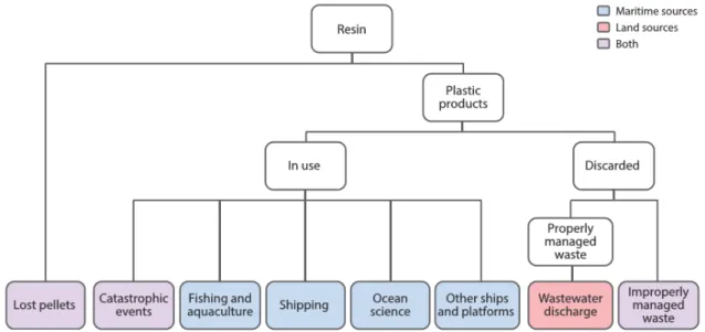 Figure 12. Sources des plastiques entrants dans l’environnement marin (Lavender Law, 2017)