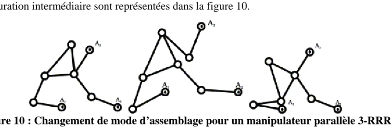 Figure 10 : Changement de mode d’assemblage pour un manipulateur parallèle 3-RRR 