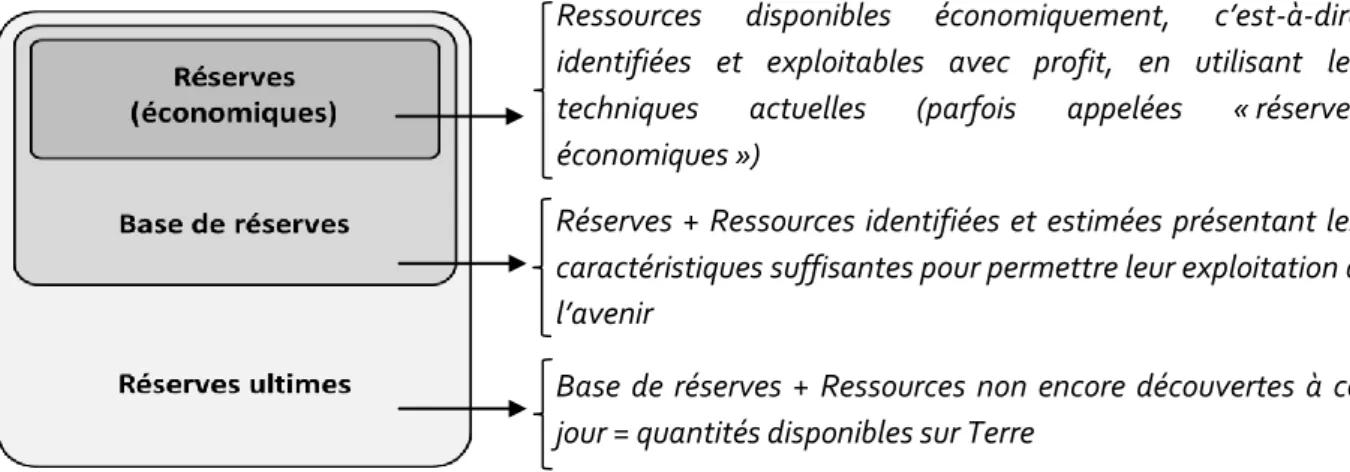 Figure 4 : Illustration des différents niveaux de réserves dans l’environnement selon Van Oers 