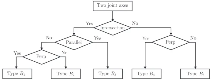Figure 2: Binary tree displaying possible link topologies