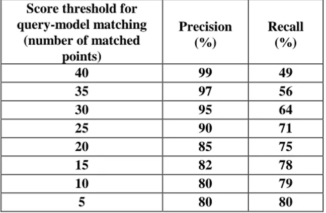 Table 1: precision and recall, as a function of the  score threshold for query-model matching   (ie minimum number of similar interest points).