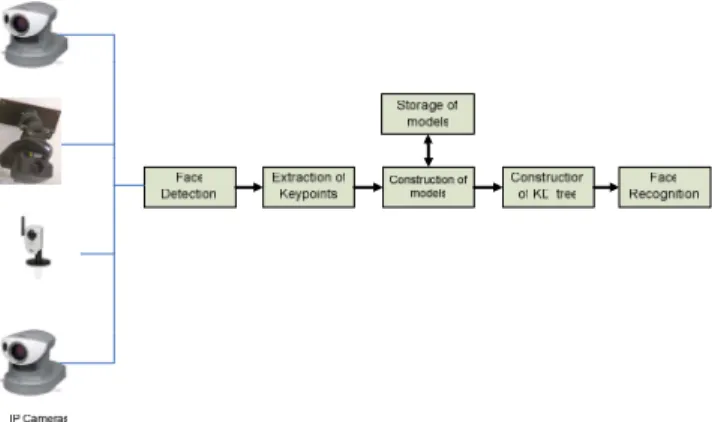 Figure 5: Re-identification computation time as a   function of number of stored keypoint descriptors; 