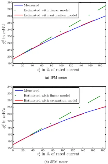 Fig. 4. Experimental and fitted flux-current relations.