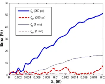 Fig. 2. Error of the new method ðf nh Þ and the conventional method ðf h Þ.