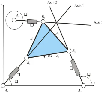 Figure 2: A 3-RPR parallel manipulator in a singular configuration  The equations of the three leg axes can be written as: 
