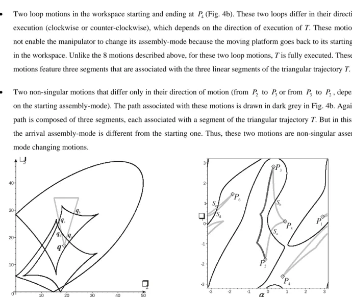 Figure 4: A loop trajectory encircling a cusp point in the joint space section ρ 1 =17 (Fig
