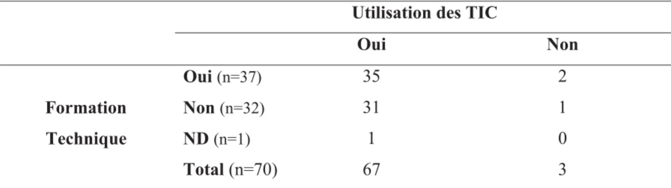 Tableau III : Utilisation des TIC et formation technique des enseignants  Utilisation des TIC 