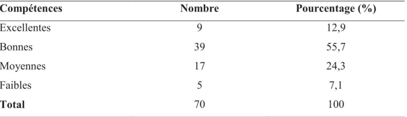 Tableau V : Compétences des enseignants face à l’utilisation technique des TIC 