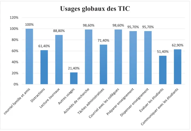 Figure 4 : Usages des TIC par les enseignants 