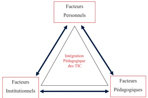 Figure 1 : Facteurs d’intégration pédagogique des TIC en milieu universitaire 