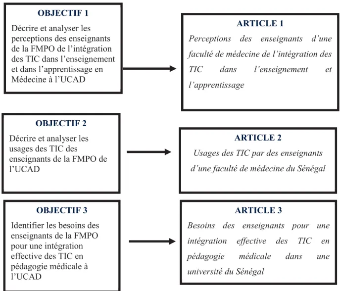 Figure 2 : Liens entre les articles et les objectifs de recherche 