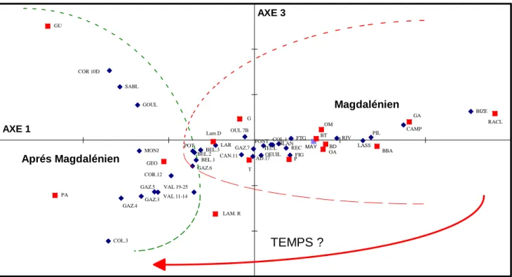 Fig. 4 – Essai de structuration du Magdalénien de la France Méditéraneenne. Représentation simultanée des  lignes (individus) et des colonnes (variables)