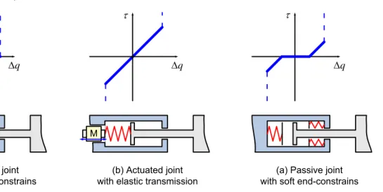 Figure 4  Examples of prismatic passive and actuated joints 