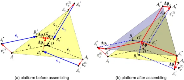 Figure 6 Transformation of characteristic points of serial chains in assembling of non-perfect parallel manipulator; ( A i , A i   -  end-point locations of serial chain before assembling for perfect and non-perfect manipulators respectively,  A i   - e