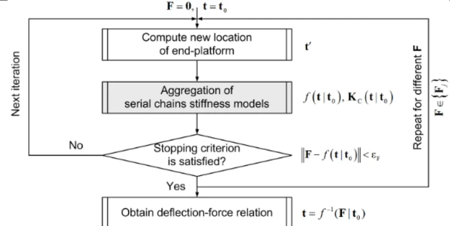 Figure 8 Procedure for obtaining deflection-force relation for loaded parallel manipulator 