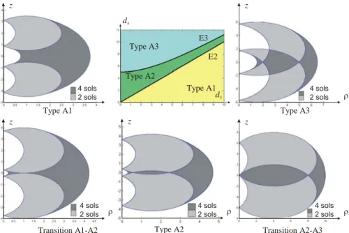 Fig. 4: Parameter space of case A and workspaces of the manipulators having the following parameters: Type A1  (d 3 =2, d 4 =1.5 and r 2 =1); Type A2 (d 3 =2, d 4 =2.2 and r 2 =1.5); Type A3 (d 3 =2, d 4 =3 and r 2 =1)