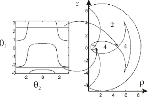 Fig. 3: The singular curves of a 3R orthogonal manipulator with d 2 =1, d 3 =3, d 4 =4, r 2 =2 and r 3 =0
