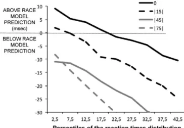 Fig. 5. Race model inequality 