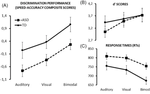 Fig. 2. Discrimination performance 