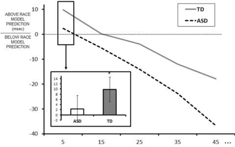 Fig. 4. Race model inequality 