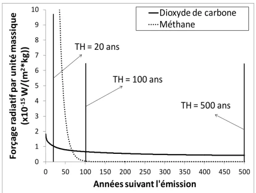 Figure 2-3 : Forçage radiatif causé par une  émission ponctuelle de 1 kg de CO 2  et de CH 4  à l’année 0