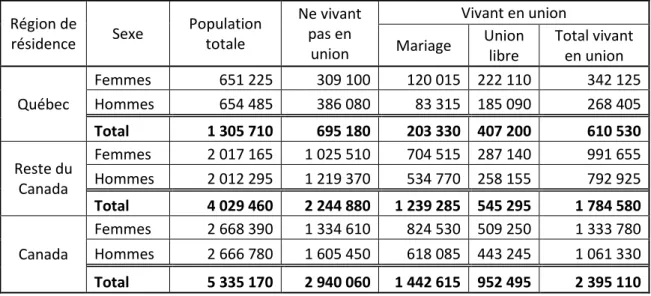 Tableau  5  :  Données  échantillon  pondérées  du  recensement  de  2001  des  répondants   de 20 à 34 ans 