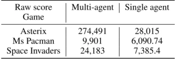 Table 4 reports the raw scores obtained by the agents on the selected games. Although the same number of batches is used in the training, there is a huge improvement in performances for the 3 games tested over the single agent version