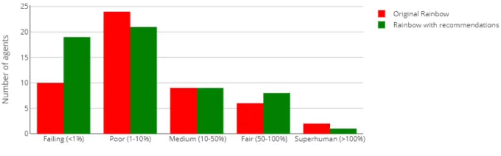 Figure 7 illustrates in more details the difference between the reported original performance of [12]