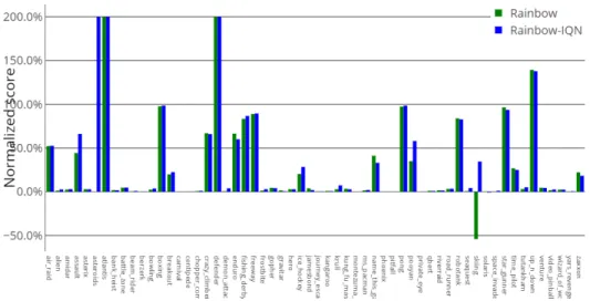Figure 10: Performance comparison per game between Rainbow and Rainbow-IQN on SABER conditions (200M training frames)