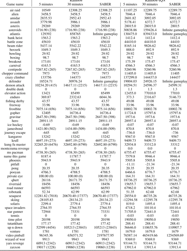 Table 7: Agent scores for Rainbow and Rainbow-IQN at 200M training frames, reported for 5min, 30min and SABER (no limit) evaluation time