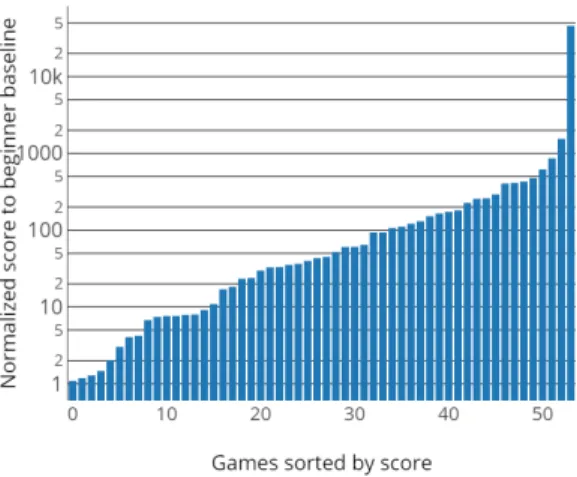 Figure 2: World records scores vs. the usual be- be-ginner human baseline [16] (log scale).