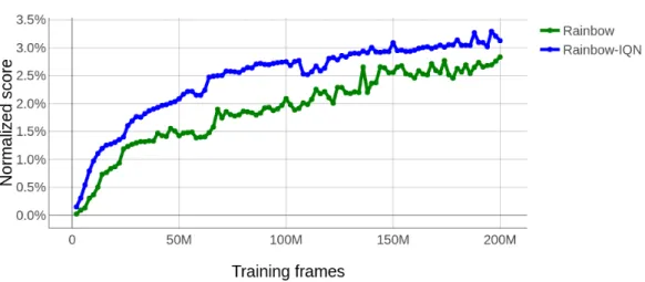 Figure 4: Comparison of Rainbow and Rainbow-IQN on SABER: classifying performance of agents relatively to the records baseline (at 200M training frames).