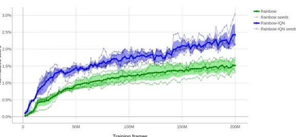 Figure 6: Median normalized scores with regards to training steps averaged over 5 seeds for both Rainbow and Rainbow-IQN